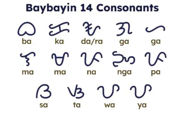 Baybayin alphabet chart showing the 14 consonants (mga katinig) with symbols and pronunciation