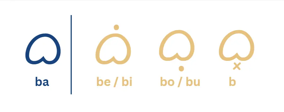Baybayin kudlit chart showing the consonant "ba" with different vowel marks: ba (no kudlit), be/bi, bo/bu, and the virama mark (x) to create a standalone consonant "b". Blue and gold heart-shaped Baybayin symbols demonstrating basic vowel and consonant ending rules.
