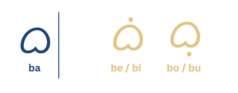 Baybayin script kudlit chart showing the syllable "ba" and how it changes with different vowel marks: be/bi and bo/bu. Blue heart-shaped Baybayin symbols demonstrating the use of kudlit for vowel sounds.
