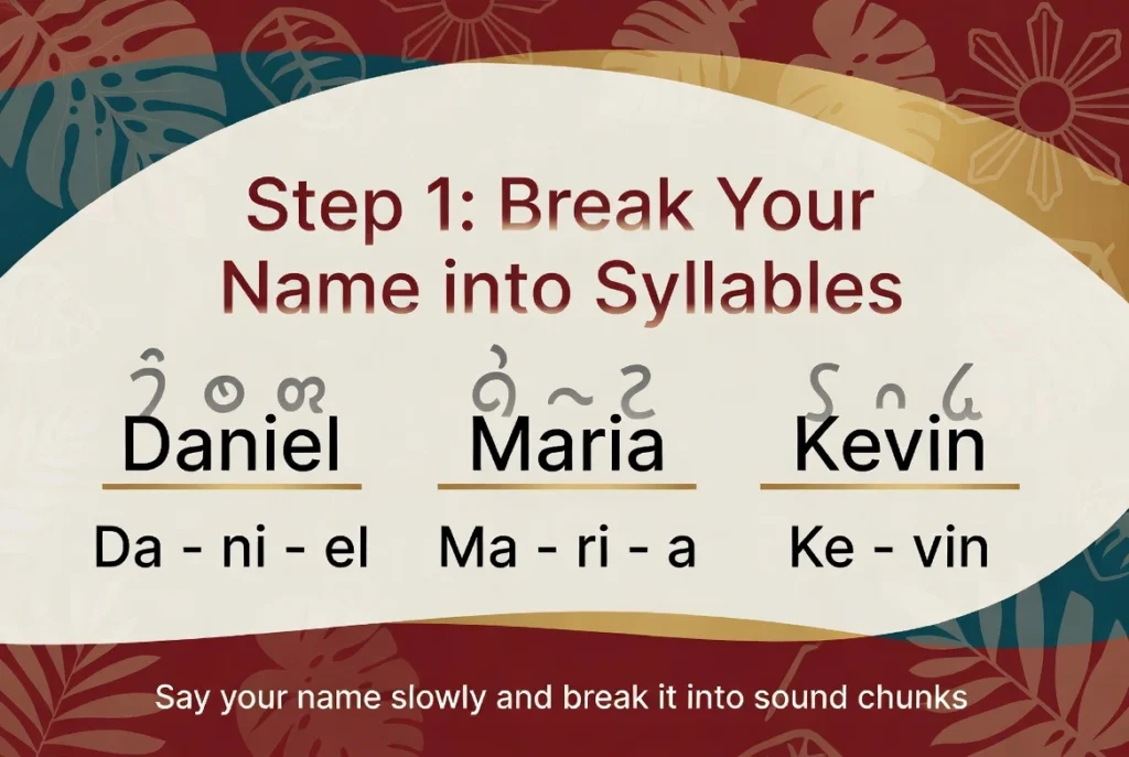 Step 1: Break your name into syllables for Baybayin translation - Examples with Daniel, Maria, and Kevin
