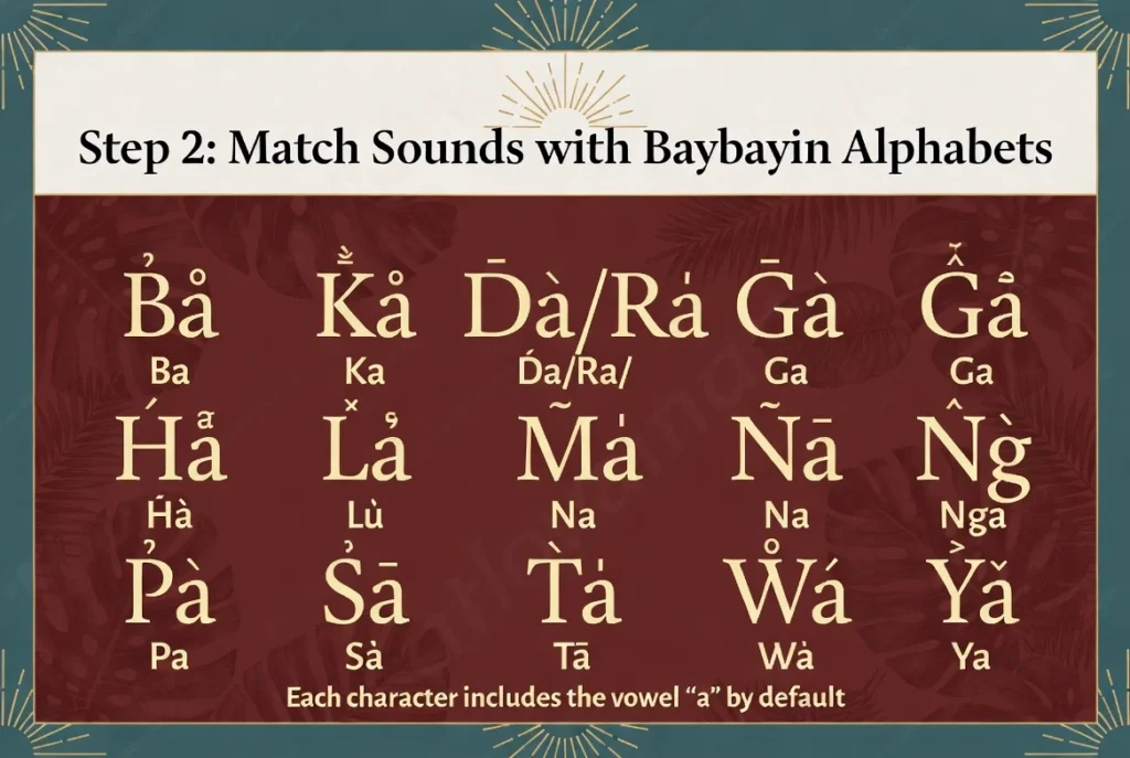 Step 2: Baybayin alphabet chart showing basic consonants Ba, Ka, Da/Ra, Ga, Ha, La, Ma, Na, Nga, Pa, Sa, Ta, Wa, Ya with default a sound
